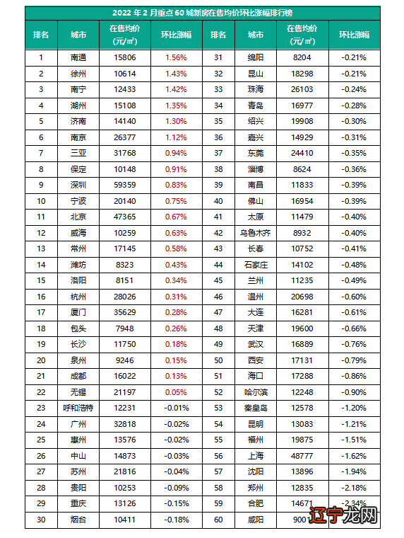 2022全国房价涨幅最大的城市是哪座 全国房价涨幅排行榜