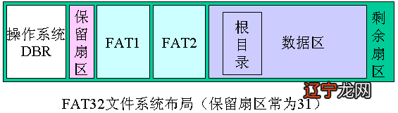 u盘fat32和ntfs的区别是什么