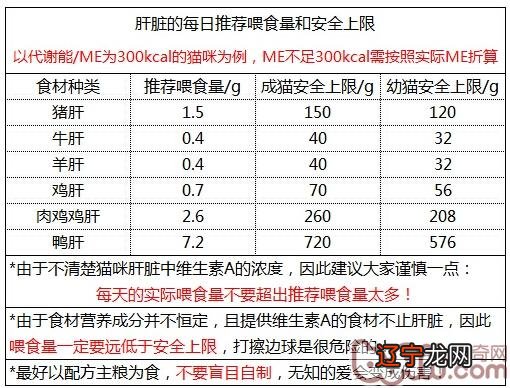 肝脏，猫咪怎样吃才平安？