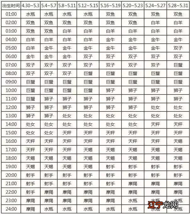 人的星座怎么查 金星星座查询表格