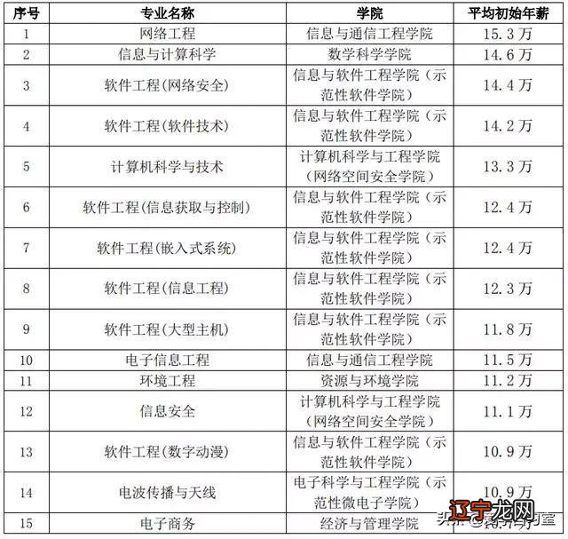 电子科技大学各个专业的毕业生的就业薪资如何？