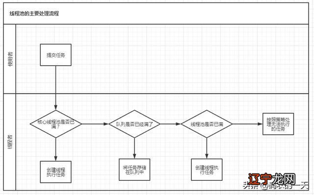 JAVA架构之线程池是怎样工作的？
