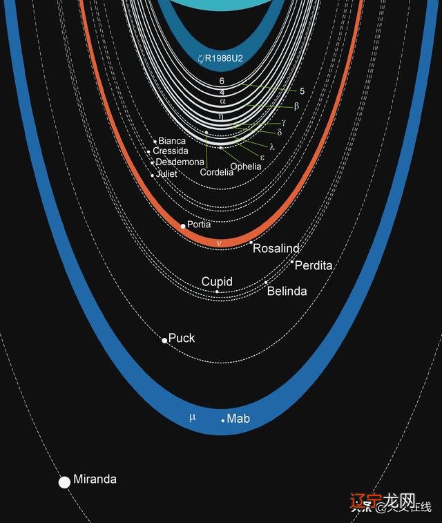 天王星星座-天王星英文