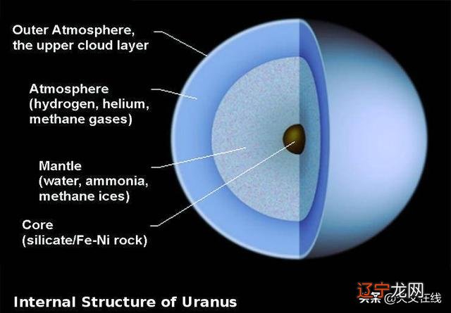 天王星星座-天王星英文