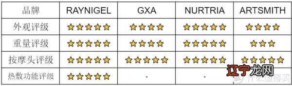 想入手筋膜枪，哪款筋膜枪比较合适？RAYNIGEL雷尼格尔、GXA、Nurtria、Artsmith四款横测对比-2022更新