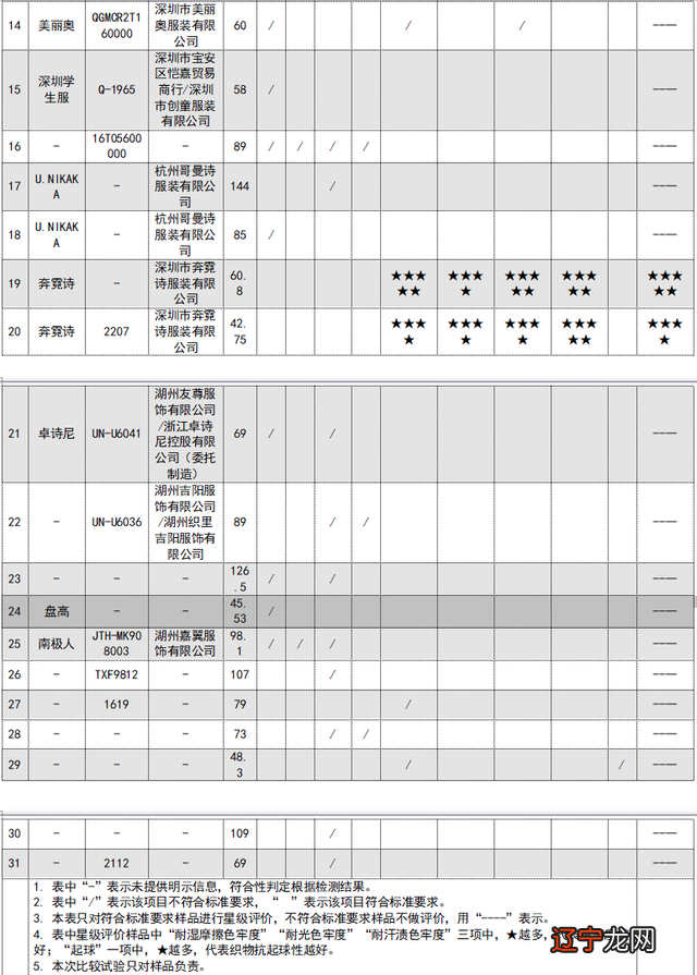 38批次校服比较试验,线上样品不合格超7成!涉及“南极人”“西域童话”等