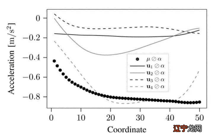 自动驾驶汽车场景测评参数生成方法及代表性指标